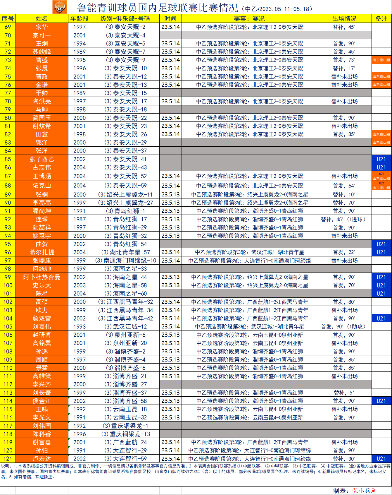 b体育官方入口-中乙联赛第7轮最佳球迷组织评选结果公布(中乙联赛第7轮最佳球迷组织评选结果公布了吗)