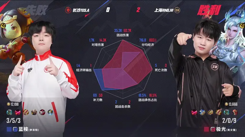 b体育 官网-情久/RNG第2局数据对比：风行几乎包围樱花，少司缘治疗拉满