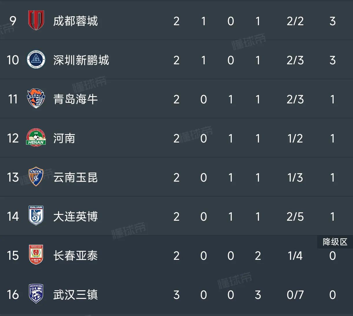 B体育-中甲积分榜：冲超阵营压缩到3-4队，苏州东吴7轮不胜跌出前十的简单介绍