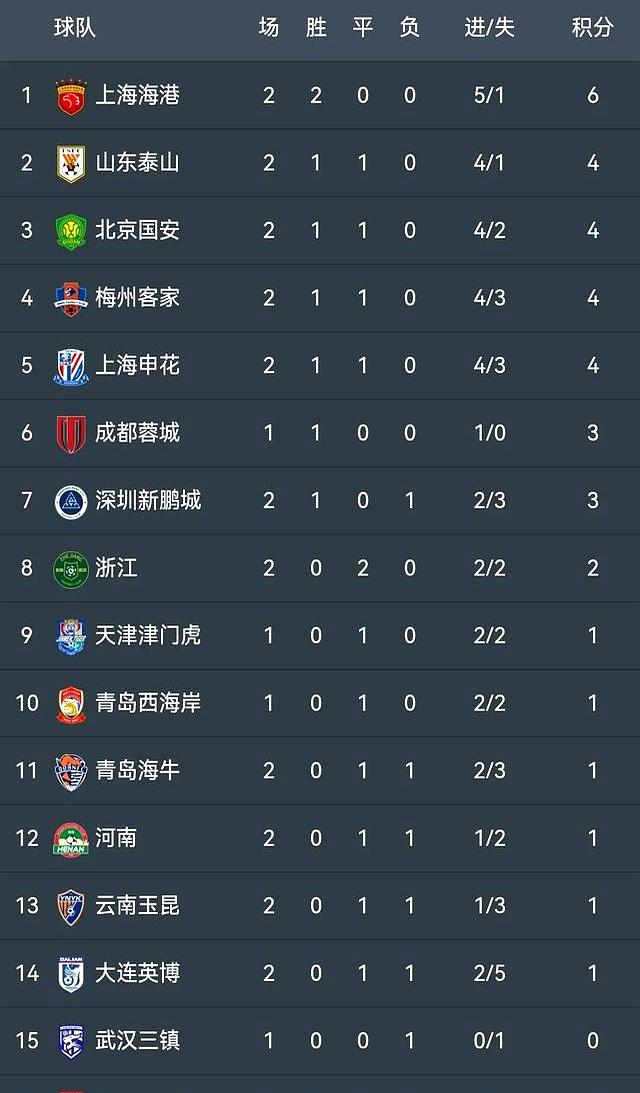B体育app-中超积分榜:国安14轮不败登顶申花同分净胜球劣势紧追