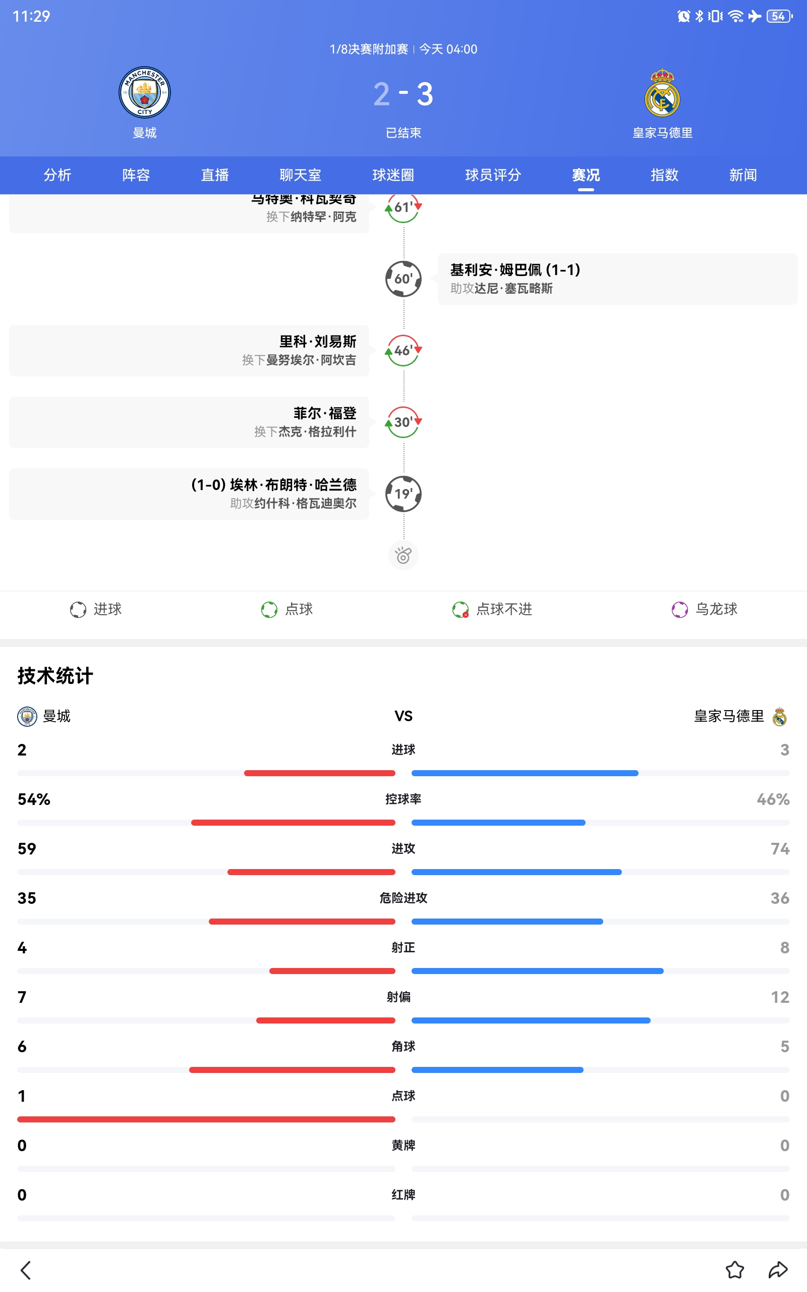 b体育 官网-恭喜皇马，超5.8亿奖金！赛后还有好消息，数据