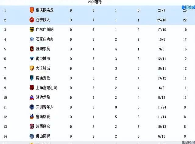 从1-0至4-3！中甲二强“双双绝杀”对手，辽宁队高兴的太早了