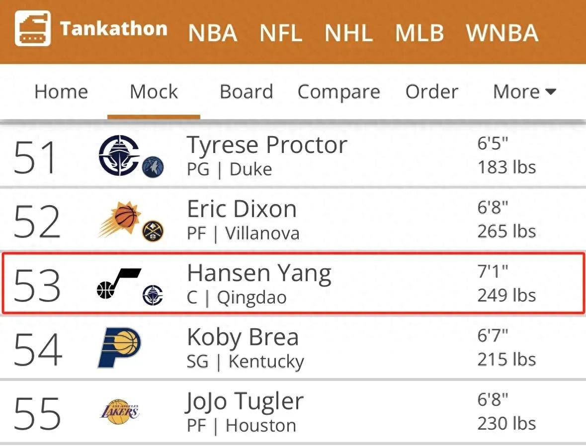 b体育网站-包含67人退出今年NBA选秀杨瀚森落选概率极低的词条