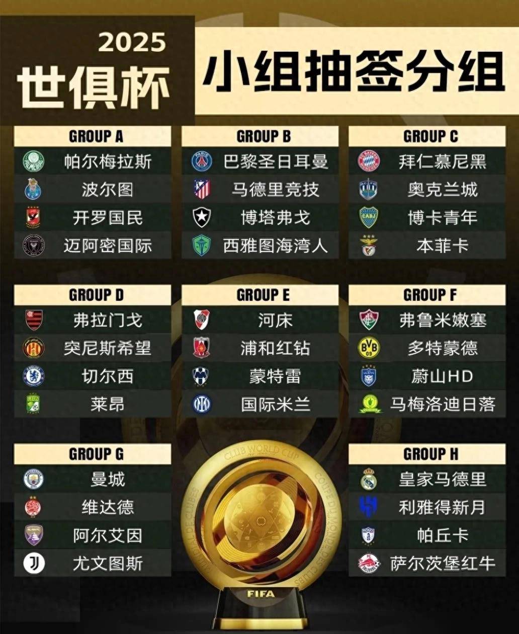 短短24小时，世俱杯变天！3大欧冠冠军集体翻车
