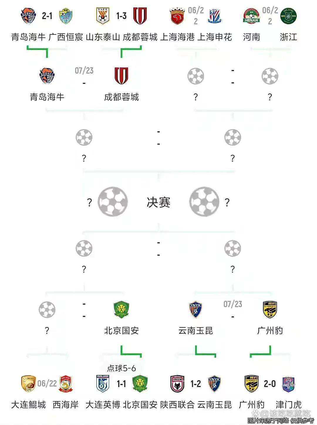 3-2，2-0！足协杯8强出炉，申花爆发，西海岸历史首进