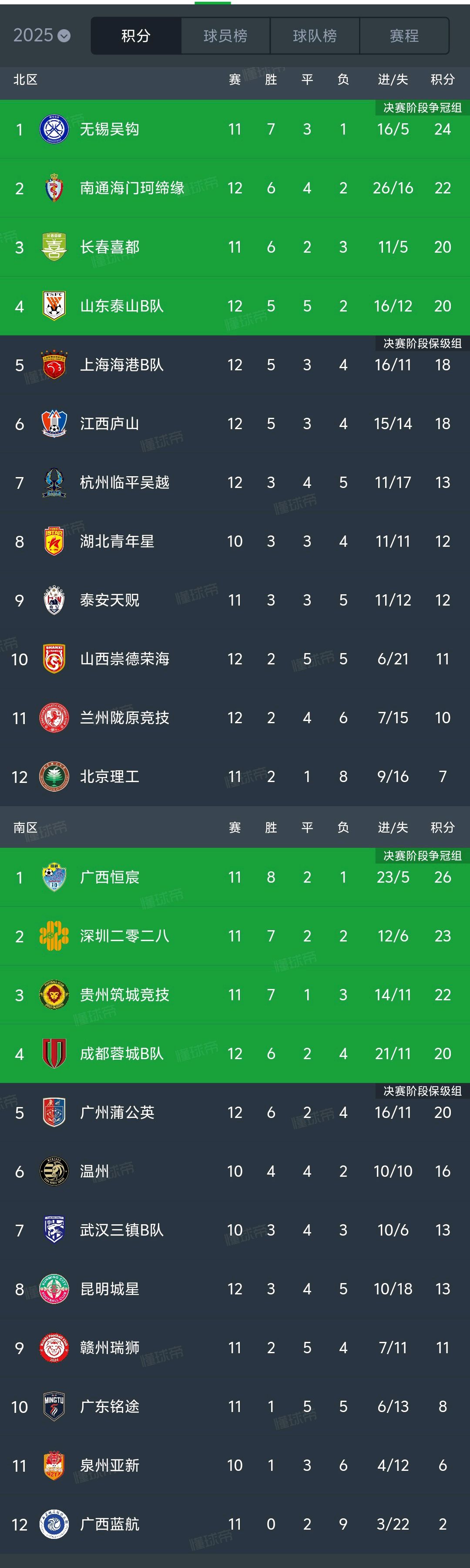 关于3-1，2-0！中甲最新积分榜又乱了：石家庄冲超掉队，大连返前十的信息