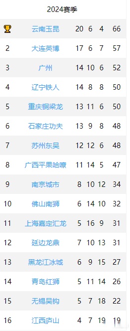 关于3-1，2-0！中甲最新积分榜又乱了：石家庄冲超掉队，大连返前十的信息