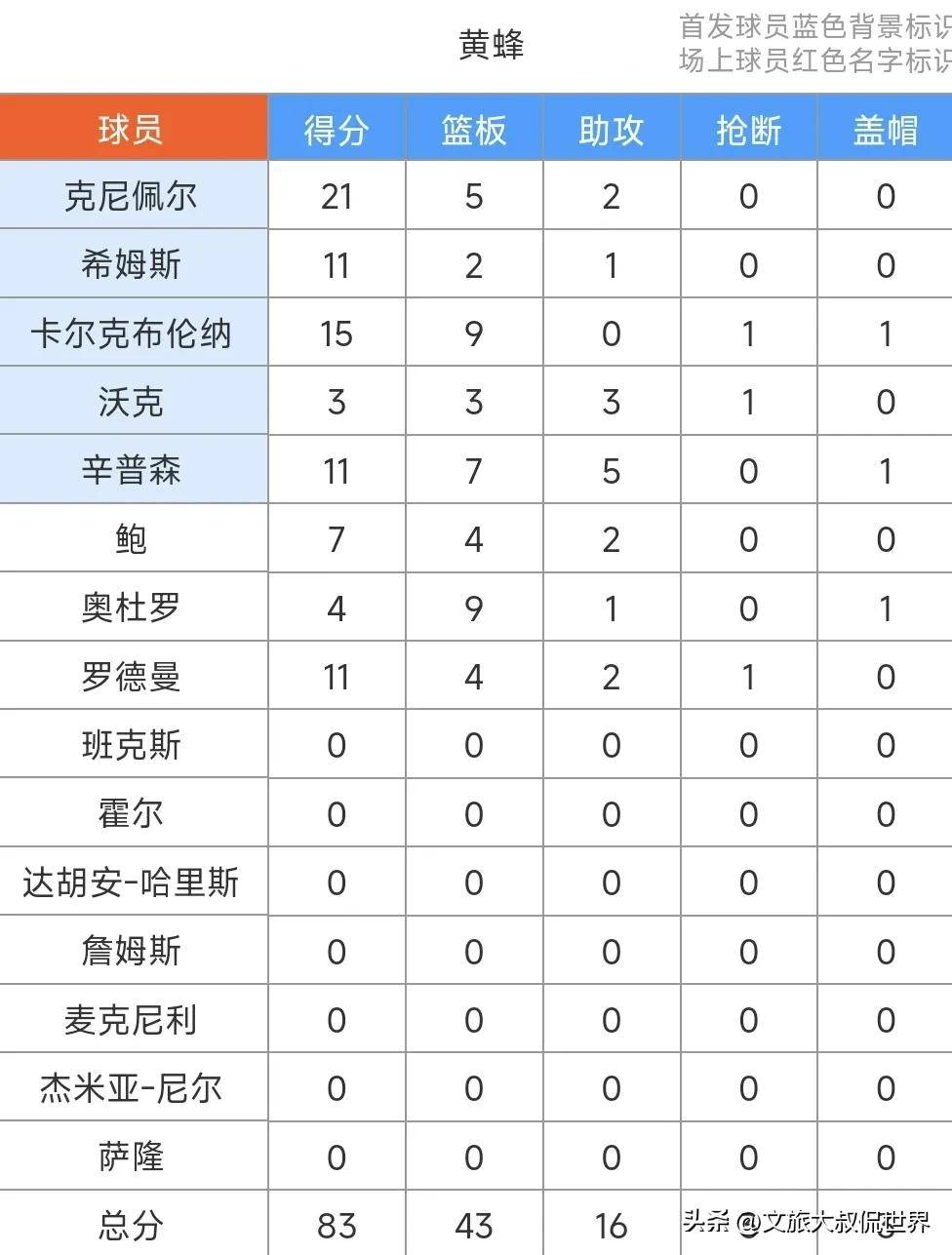 首夺夏联冠军！黄蜂拒绝国王18分逆转新科4号秀21分获FMVP的简单介绍